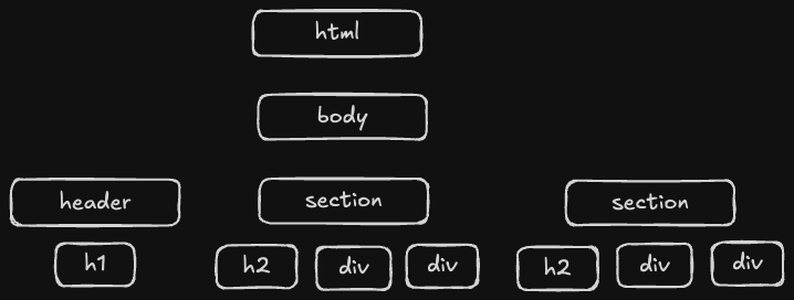 dom tree example