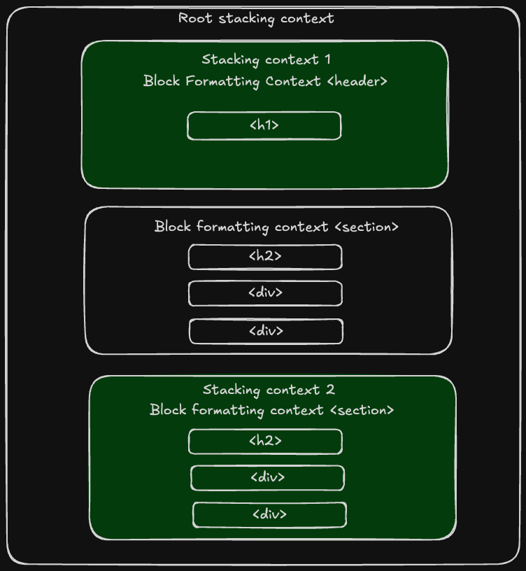 stacking contexts example